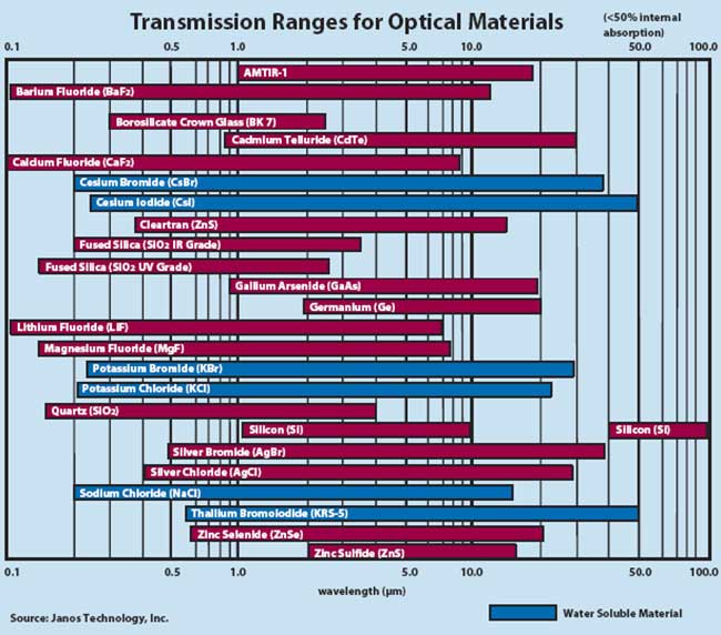 Transmission Ranges