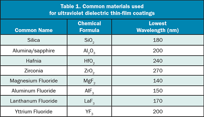 Common materials used for ultraviolet dielectric thin-film coatings