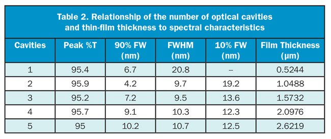Relationship of the number of optical cavities and thin-film thickness to spectral characteristics