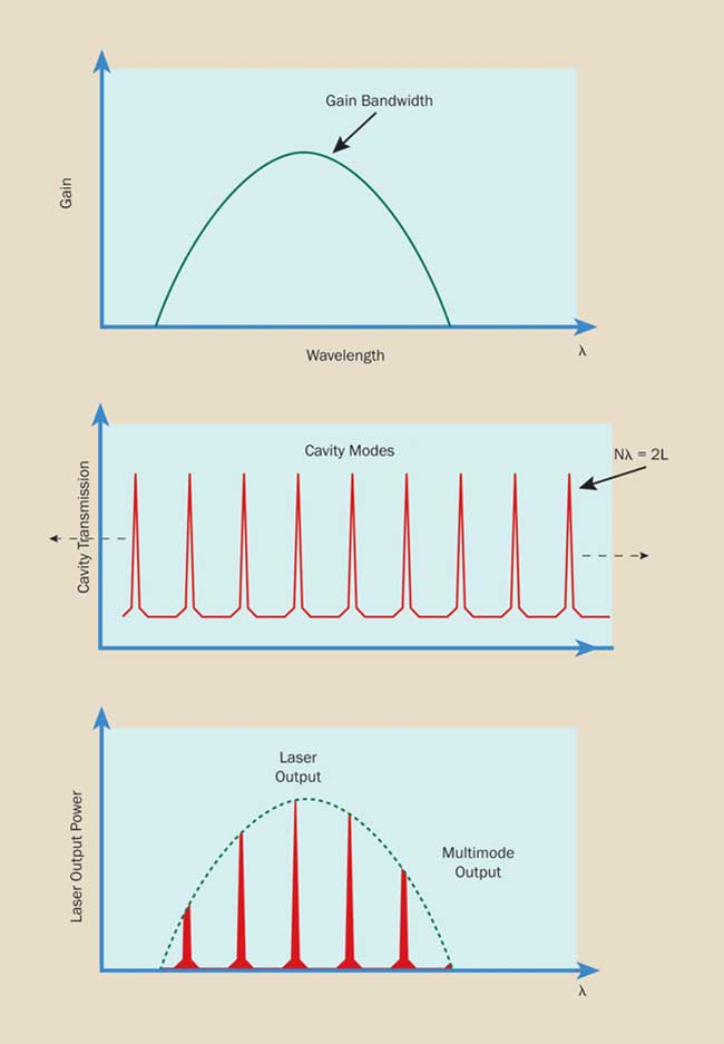A resonant cavity supports only modes that meet the resonance condition, N? = 2 × cavity length. The output of a CW laser is defined by the overlap of the gain bandwidth and these resonant cavity modes.