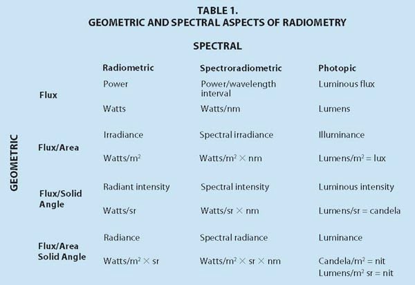 Radiometry: A Simplified Description of Light Measurement