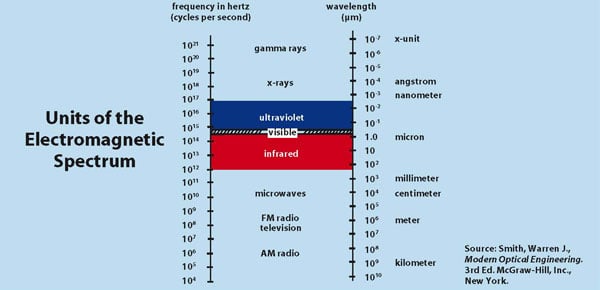 electromagnetic spectrum frequency in hertz