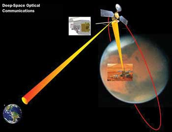 free space optical communication using laser