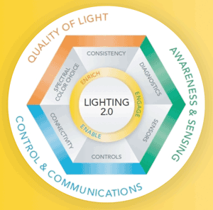 three essential components of Lighting 2.0 are quality of light, control and communications, and awareness and sensing