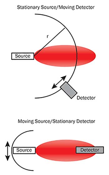 With a standard goniometric radiometer set-up, either the source or the detector moves.
