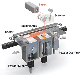 The LaserCUSING process at Concept Laser.