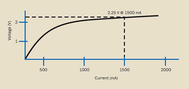 Voltage-current performance of a hypothetical laser diode.