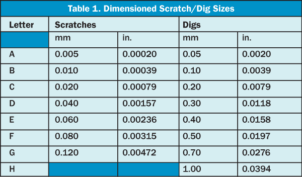 Dimensioned Scratch/Dig Sizes Table 1