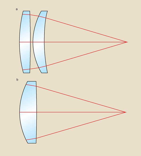 Aspheric Lenses: Design Considerations | Optics | Photonics Handbook ...