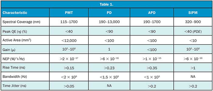 Table1. Selecting A Photodetector