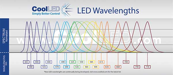LEDS are now available with high intensity across a wide range of wavelengths.