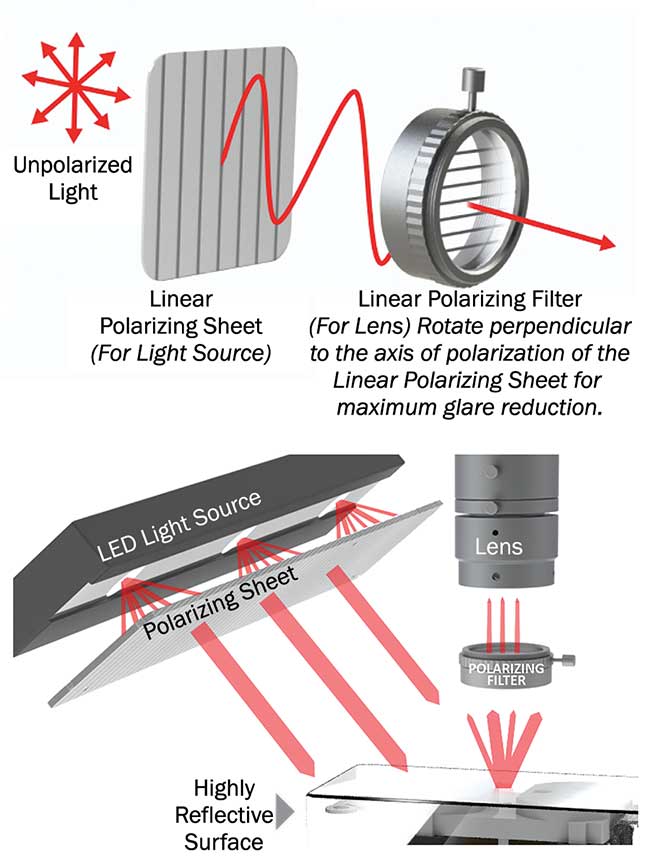 Placing a sheet of linear polarizing material over the light source and a rotating polarizer over the camera lens often can greatly reduce reflected glare.