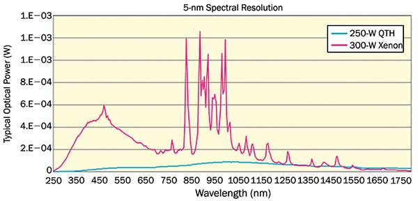 The spectral output of 3000-W Xe and 250-W QTH lamps used in Oriel’s Tunable Light Sources.
