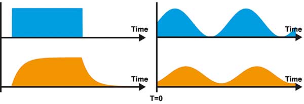 The time responses of light signals for excitation light (blue) and luminescence emission (orange). 