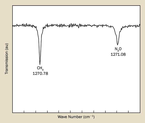 Absorption spectrometric results of nitrous oxide (N2O) and methane (CH4) in air obtained using a 7.87 µm CW-driven DFB QCL.