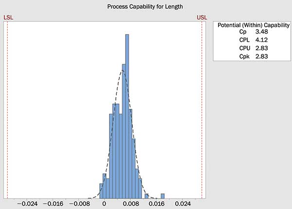 Normalized statistical data acquired for length of the processed glass parts. 