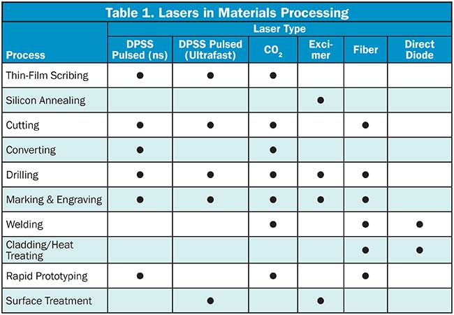 Table 1. Laser Materials Processing