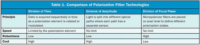 Table 1. Comparision of Polarization Filter Technologies.