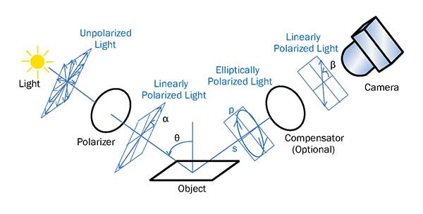Reflection configuration: A polarizer converts the light source into linearly polarized light. 