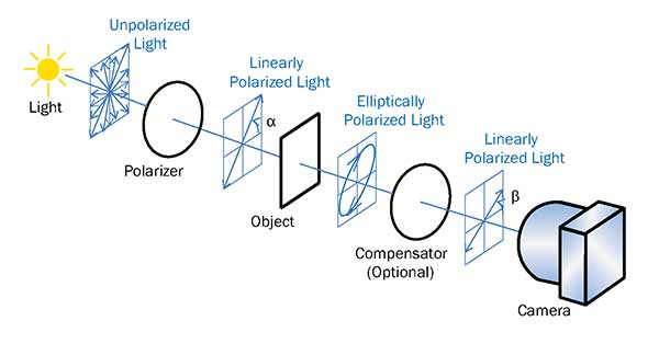 Transmission configuration: A polarizer converts the light source into linearly polarized light. 