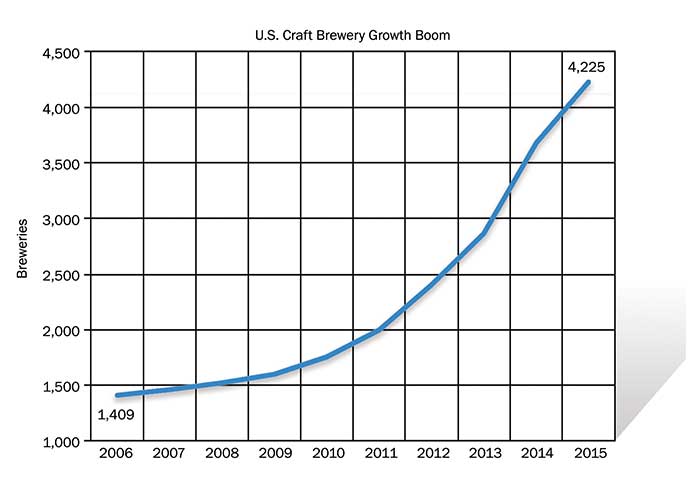 Between 2006 and 2015, the number of craft breweries nationwide nearly tripled to 4,225. 