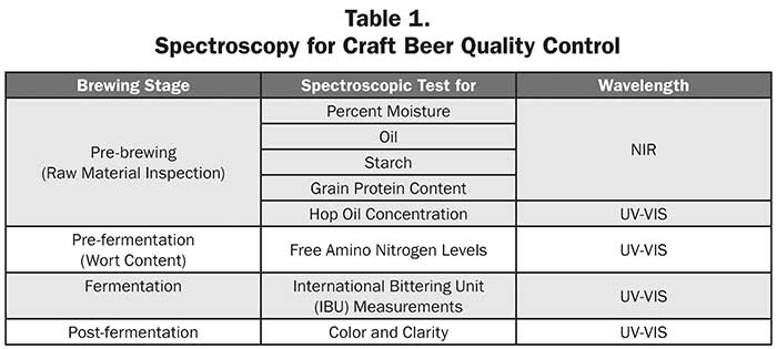 Spectroscopy for Craft Beer Quality Control Table 1.