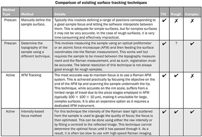 comparison of existing surface tracking techniques