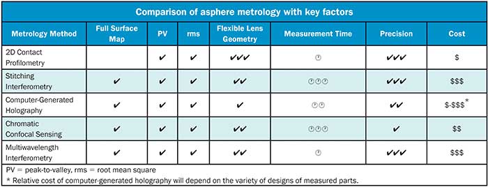 Table 1. Comparision of Asphere metrology with Key Factors.