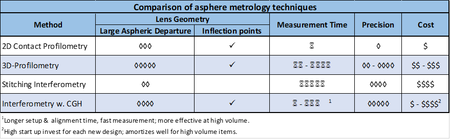 Edmund Optics Comparison of asphere metrology techniques