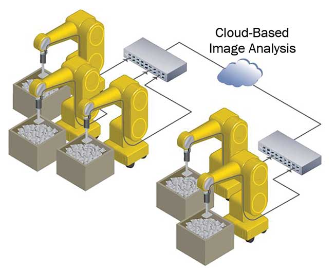 With cloud-based image analysis, manufacturers can access insight from a global base of users to improve processes. Courtesy of Pleora Technologies Inc.