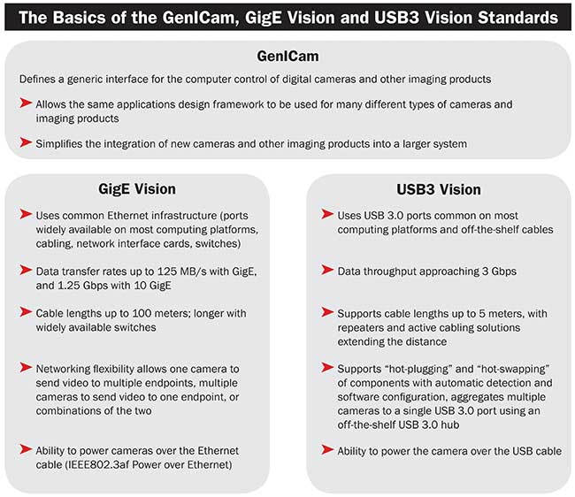 The basics of the genicam, gige vision and usb3 vision standards