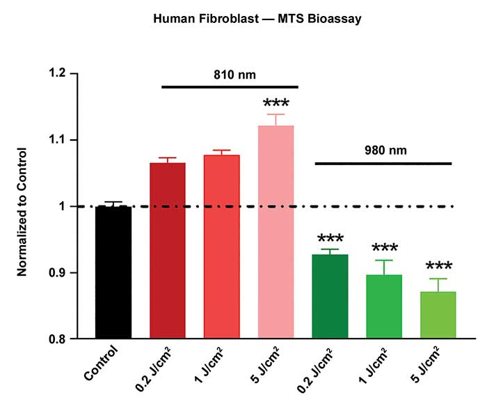 In a study of the cellular effects of wavelength light, mitochondrial metabolism of in vitro human fibroblasts was measured by the MTS assay.