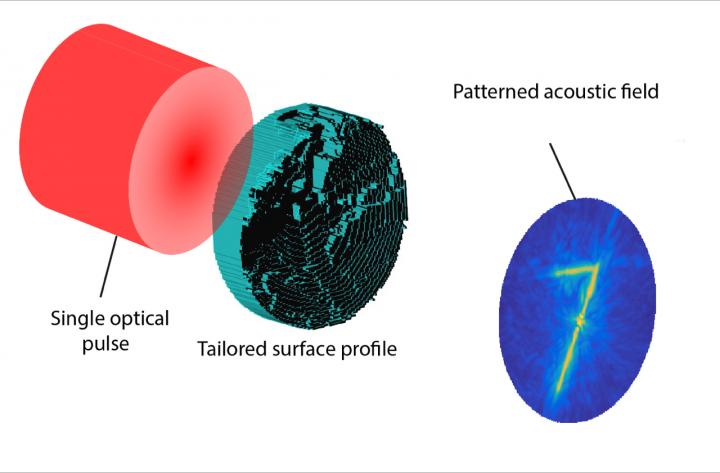 Tailored Optoacoustics, 3D Printing Generate Sound Fields With Specific Shapes
