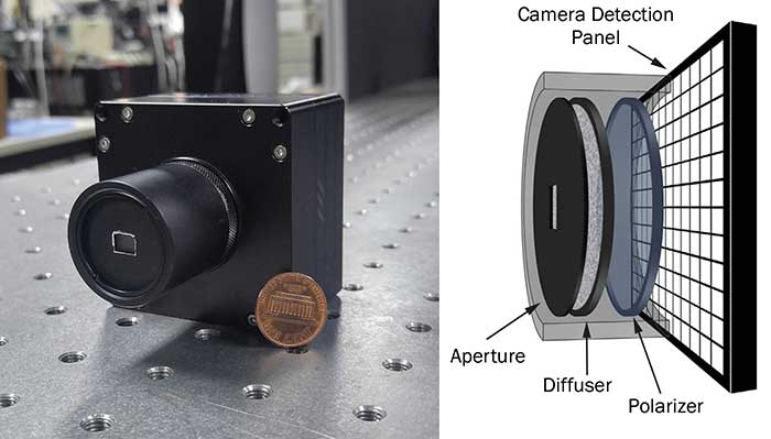 The photograph of the first demonstrated holographic camera using an optical diffuser (left). The optical diffuser is directly installed in front of the camera using common C-mount thread. The schematic shows the detailed composition of the system (right). The aperture and polarizer are added to block the ambient light. 
