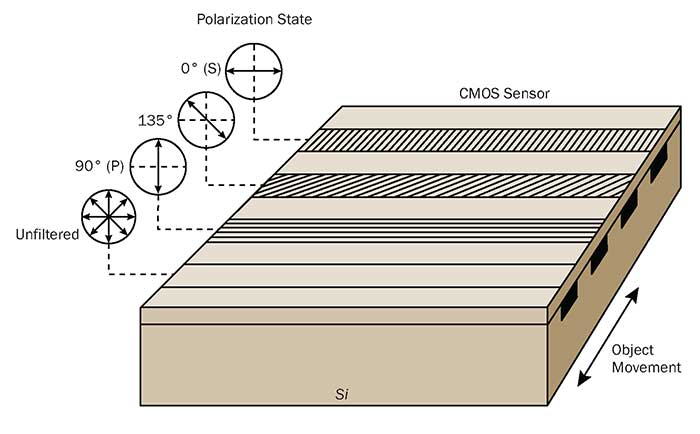 Polarization sensors can allow QC inspection of features that are not possible by traditional means, such as the thickness of transparent films.