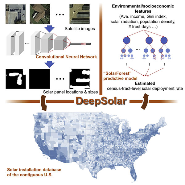 Machine learning program identifies nearly all solar installations in U.S. 