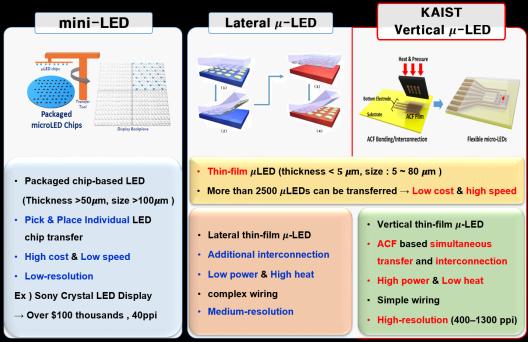 F-VLEDs Could be Used for Next Gen Displays and Biomedical Applications