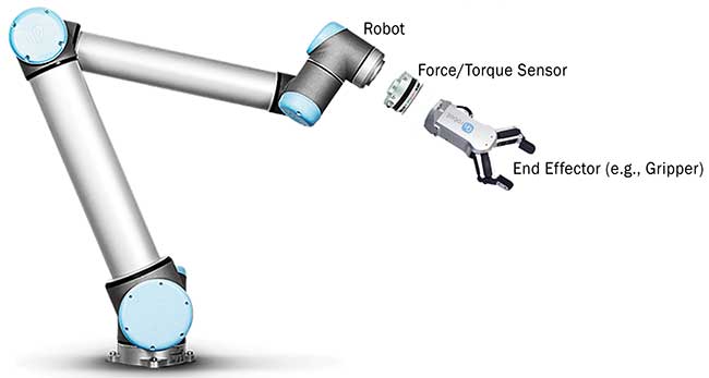 An optical force/torque sensor is mounted between the robot arm and the end of the arm tool. 