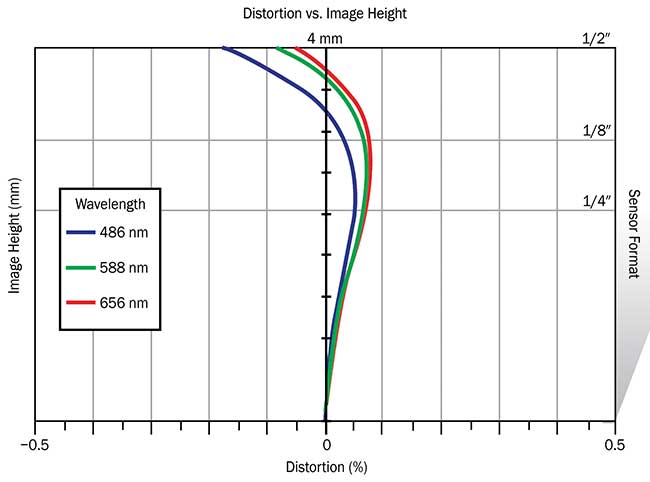 Distortion plot showing the variance of distortion between green, red, and blue wavelengths. 