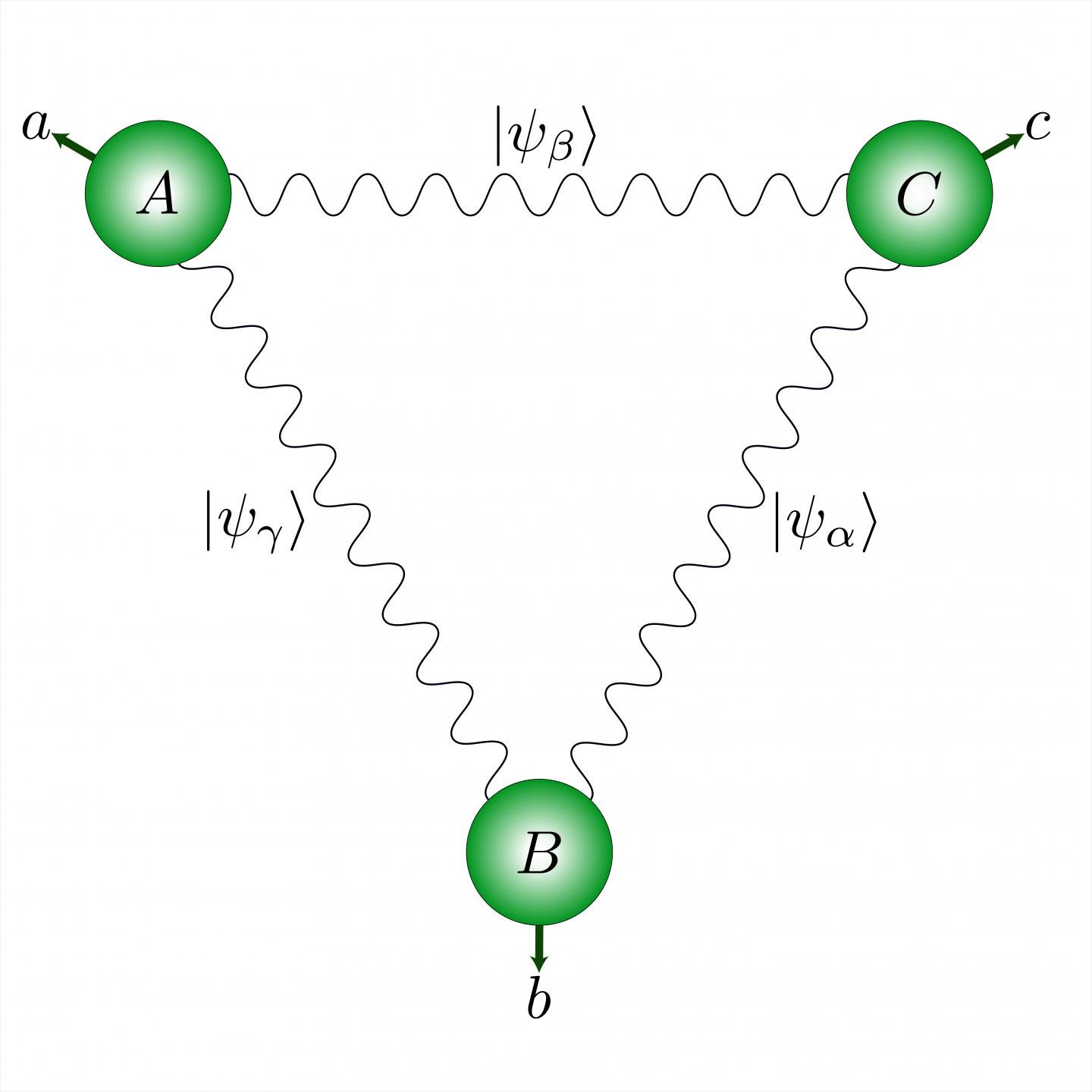 A quantum network with a triangular structure allows for a fundamentally novel type of quantum correlations. Courtesy of UNIGE.