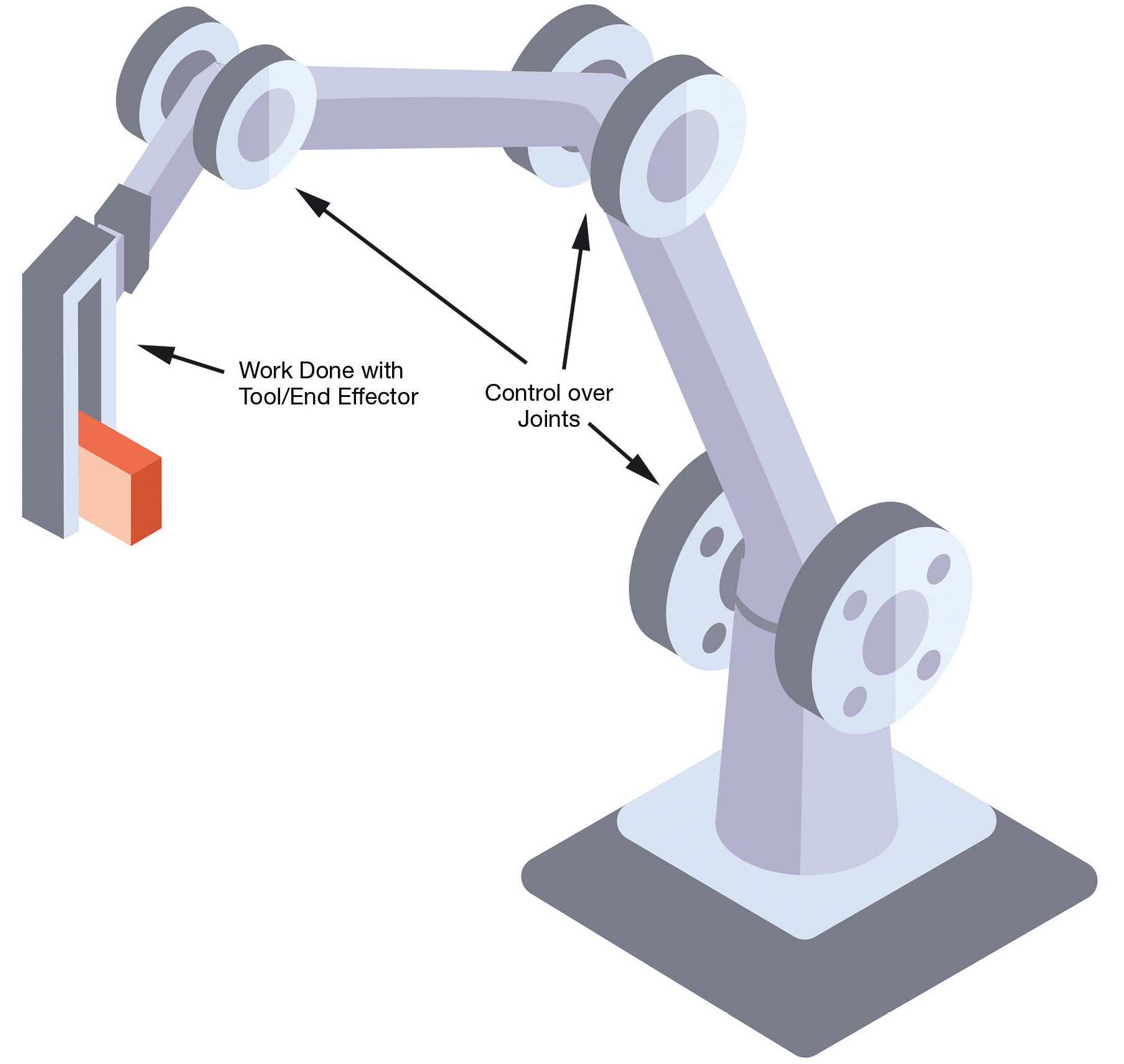 The motion control problem involves how the joints are moved to achieve desired motion of the tool (or end effector). Courtesy of Energid Technologies Corp.