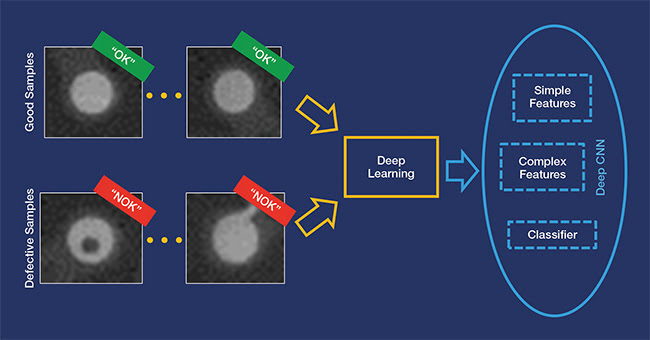 Deep learning technologies and convolutional neural networks (CNNs) can learn and distinguish between defects. Courtesy of MVTec Software GmbH.