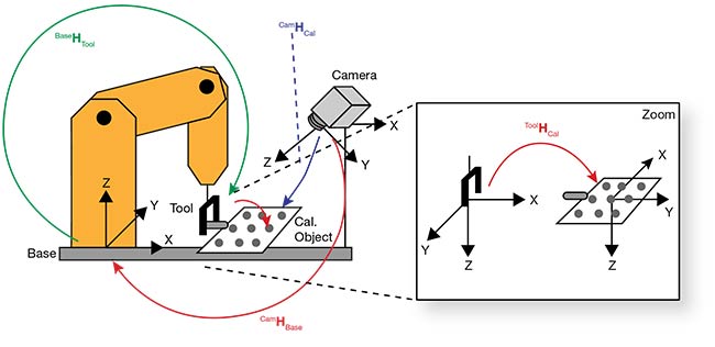 Hand-eye calibration determines the relation between robot and camera coordinates so that camera location results can be easily transformed into robot coordinate points. This representation shows the chain of poses in a typical moving camera system; for example, camHcal is the pose of the calibration plate in camera coordinates. Courtesy of MVTec Co. Ltd..