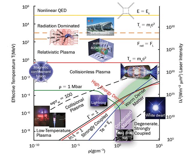 Figure 3. As the intensity rises, matter generated in laser-plasma interactions passes through high-energy-density, relativistic plasma; radiation-dominated plasma; and nonlinear QED regimes. Courtesy of University of Michigan.