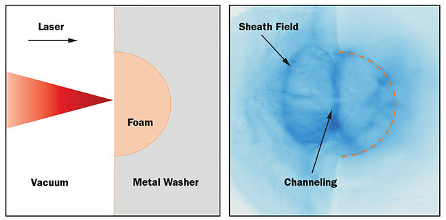 Figure 4. Schematic of high-power laser interaction with low-density foam target (a). Proton-probing image of electric fields produced during an intense laser interaction in configuration from part a (b). Image size ~2.5 mm × 2.5 mm. Courtesy of University of Michigan.