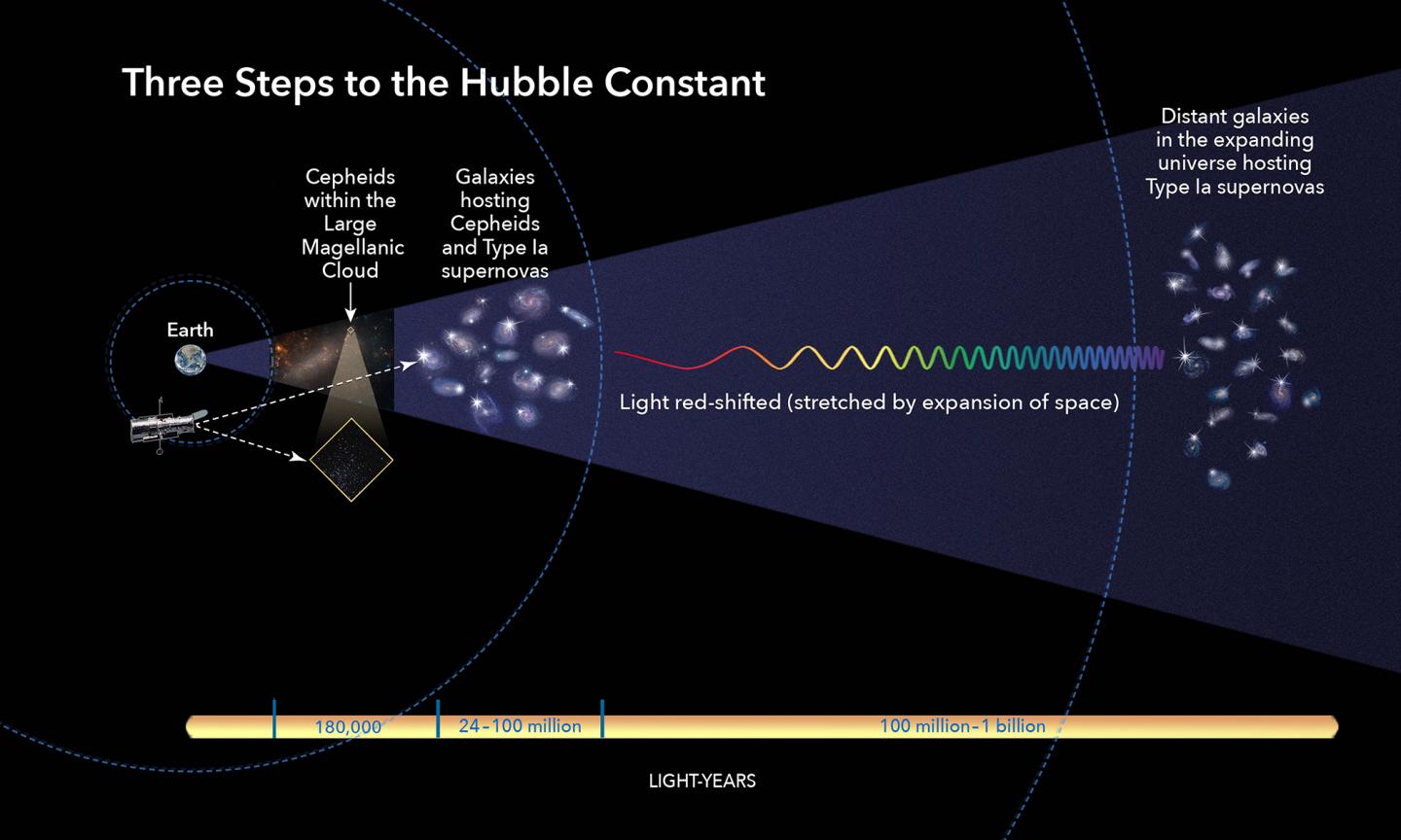 New Hubble measurements confirm universe is expanding faster than thought. The Johns Hopkins University.