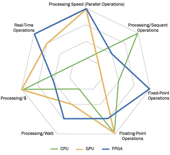 Figure 2. A performance comparison between a CPU, GPU, and an FPGA, noting key image-processing characteristics. Courtesy of Critical Link.