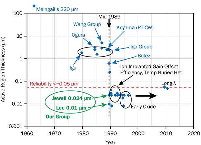 (Top) Each point corresponds to a publication of electrically pumped VCSELs. Ivar Melngailis’ 1965 device was 220 µm thick. Kenichi Iga and his group demonstrated electrically pumped VCSELs in 1979, described their advantages, led advancements through the 1980s, and achieved RTCW lasing in late 1988, with a 2.5-µm active region. In 1989, our collaboration introduced thin (~0.024 µm), practical active regions. See references 4-8. Jack Jewell, courtesy of Axel Scherer.