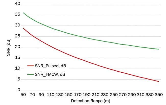 Figure 3. SNR comparison of pulsed (TOF) and FMCW lidar. Assumptions: 1-in. receiver aperture; pulsed lidar uses an avalanche photodiode with a gain of 20, while FMCW lidar uses a simpler PIN photodiode with no gain; target with 5% reflectivity. Implementation loss of 6 dB in both cases. Average laser power of 30 mW. Courtesy of SiLC Technologies.