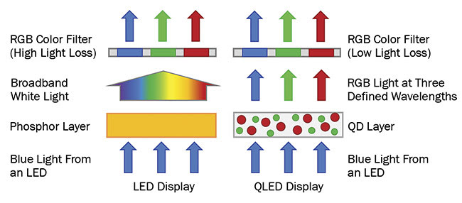  Figure 3. A simplified illustration of the difference in operation between LED and QLED displays. Courtesy of Edinburgh Instruments Ltd.